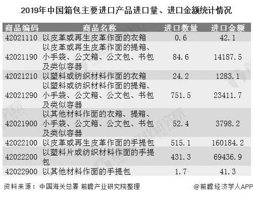 2020年中国箱包行业进出口现状分析 进出口规模均呈现增长态势(图2)