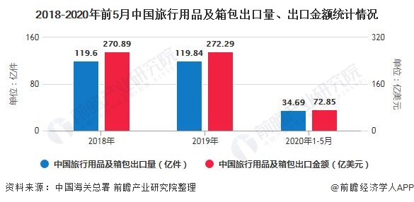 2020年中国箱包行业进出口现状分析 进出口规模均呈现增长态势(图3)