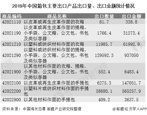 2020年中国箱包行业进出口现状分析 进出口规模均呈现增长态势(图4)