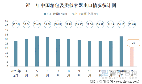 2024年2月中国箱包及类似容器出口数量和出口金额分别为21万吨和2269亿美元(图1)