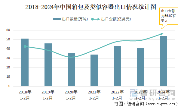 2024年2月中国箱包及类似容器出口数量和出口金额分别为21万吨和2269亿美元(图2)