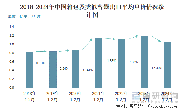 2024年2月中国箱包及类似容器出口数量和出口金额分别为21万吨和2269亿美元(图3)