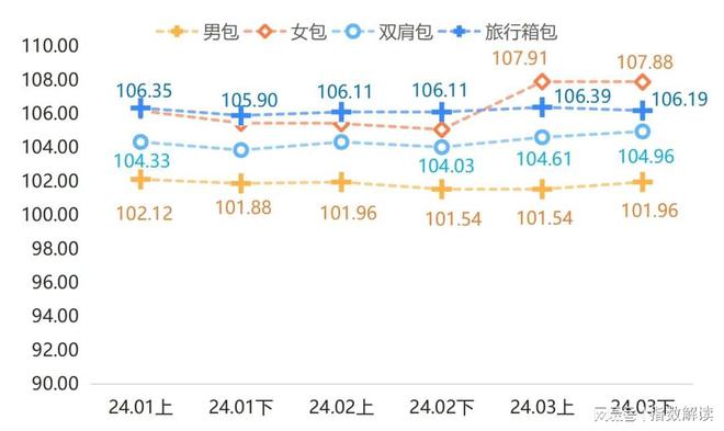 箱包市场活跃度逐步电竞竞猜官网平台提升箱包产品价格指数上涨(图2)