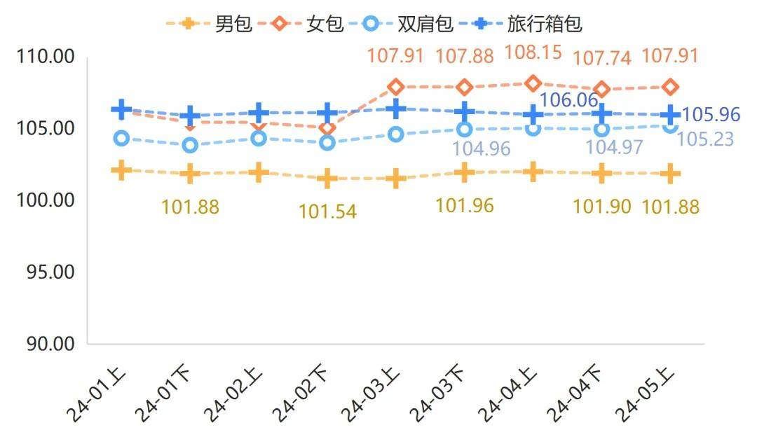 箱包产品价格指数小幅上涨箱包电商发展“如火如荼”(图2)